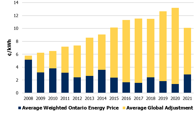 Global Adjustment Ga