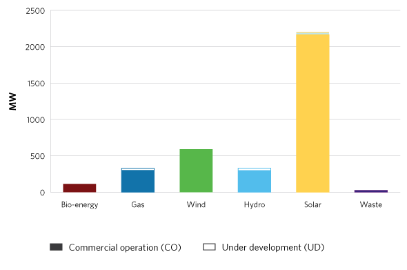 Contracted Supply at Distribution Level