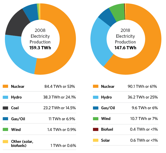 Energy Output by Fuel Type 2006 vs 2018