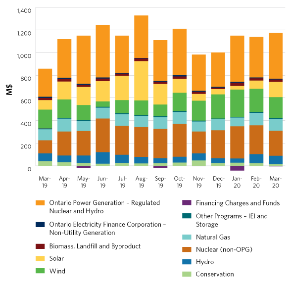 Global Adjustment Breakdown by Components - Updated monthly