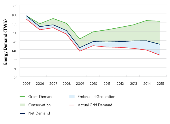 Historical Energy Demand, Source: Ontario Power Outlook