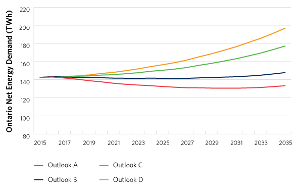 Ontario Net Energy Demand across Outlooks, Source: Ontario Power Outlook