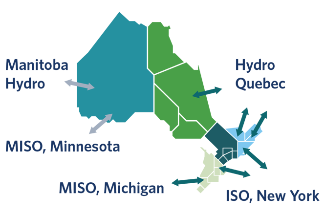 Map depicting Ontario’s grid connections with neighbouring jurisdictions. In Northwest Ontario, we are connected to Manitoba and Minnesota. In Southwest Ontario, we are connected to Michigan. In Northeast and East Ontario, we are connected to Quebec. In Southeast Ontario, we are connected to New York. 