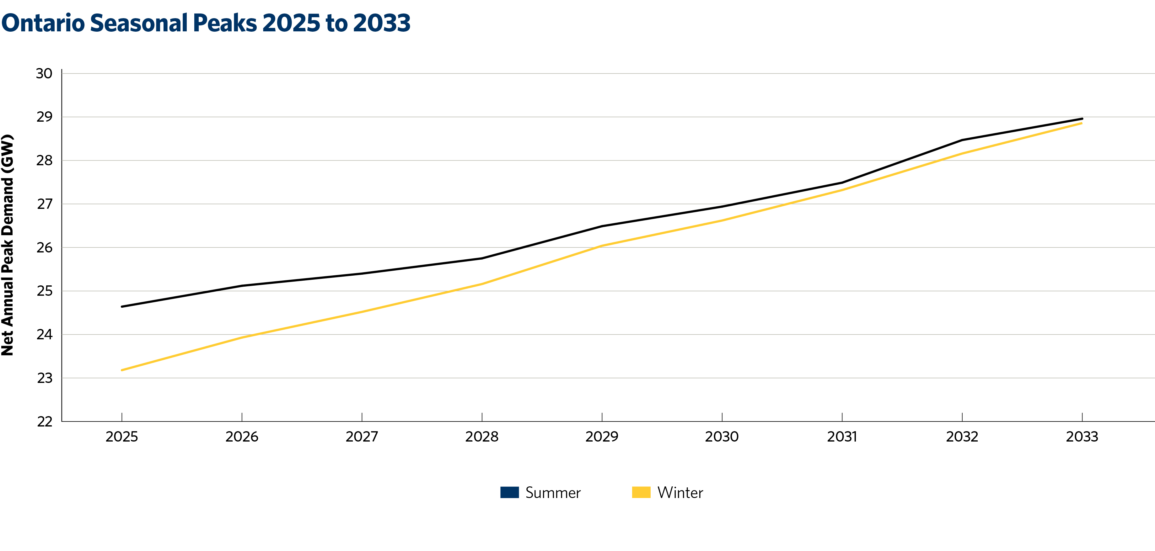 Ontario Seasonal Peals 2025 to 2033