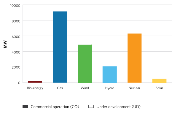 Contracted Electricity Supply on Transmission System - Updated quarterly