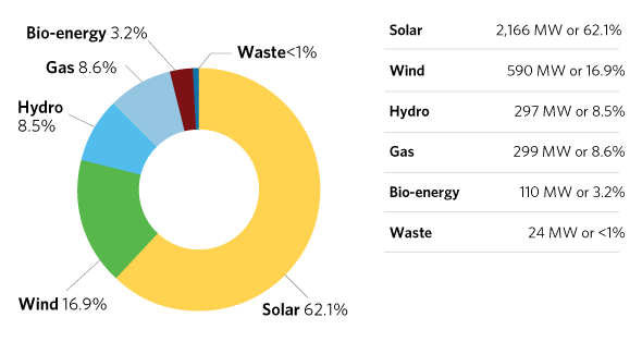 Current Ontario Supply Mix Distribution Connected