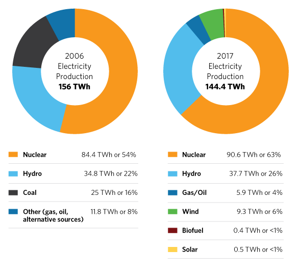 Energy Output by Fuel Type - 2006-2017