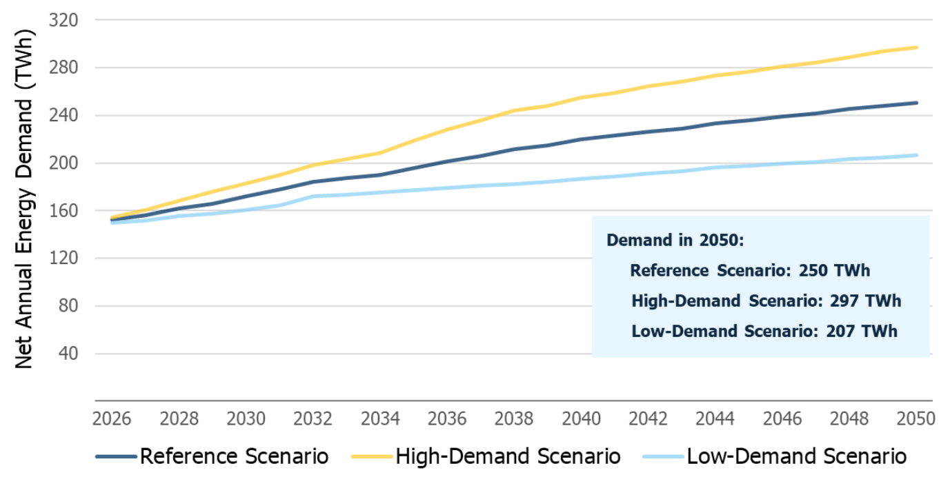 2026 APO - Chart showing the Net Annual Energy Demand (TWh) continuing to grow over the long term.