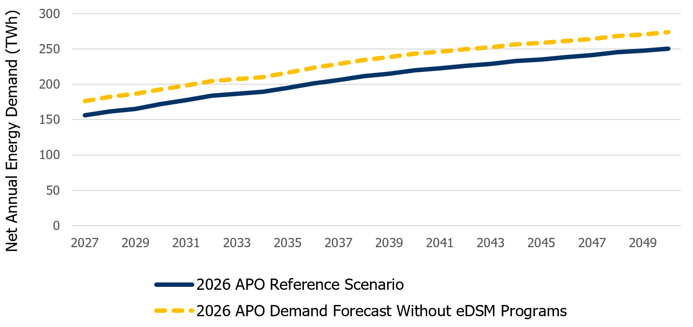 2026 APO - Chart showing the impact of energy efficiency programs on demand, a reduction of 8 per cent by 2050.