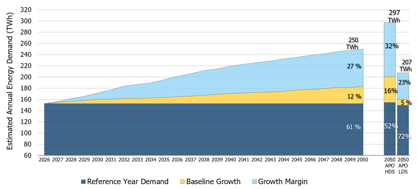 2026 APO - Chart showing Estimated Annual Energy Demand (TWh) with an added growth margin that groups together areas of demand growth that are particularly variable.