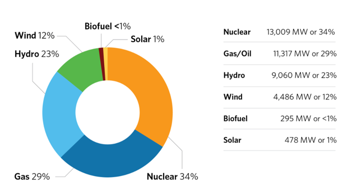 Nuclear 34%, Gas/oil 29%, Hydro 23%, Wind 12%, Biofuel <1%, Solar 1%