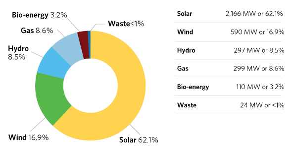 Piechart of Supply Mix on Distribution System