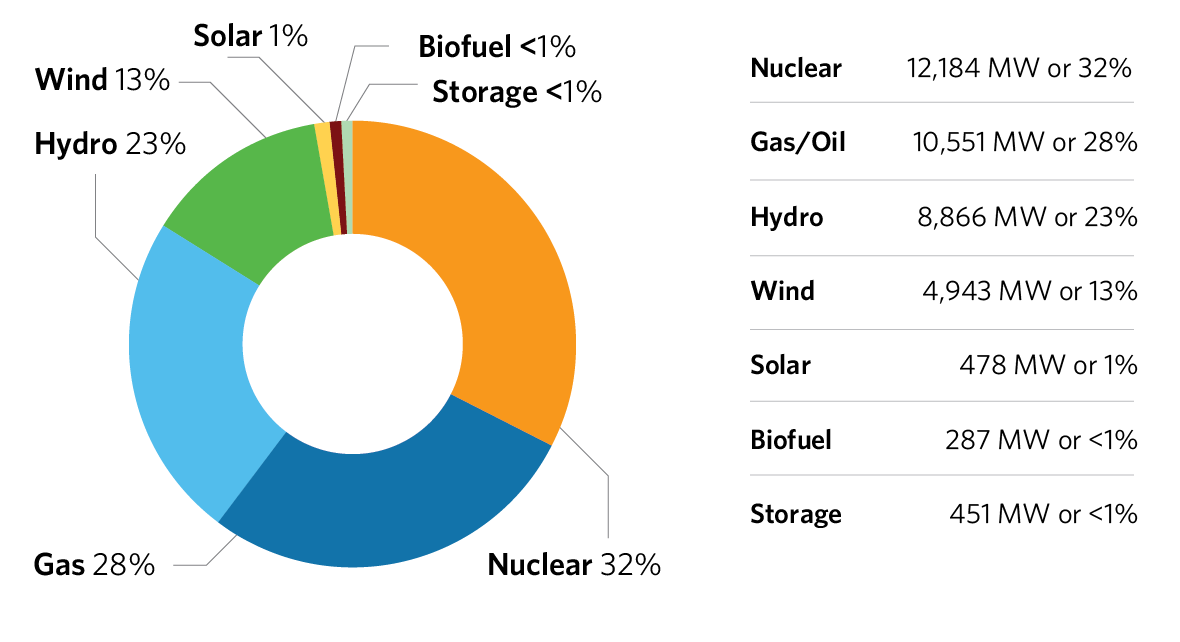 Ontario's current supply mix from the Reliability Outlook