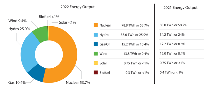Donut chart displaying energy output by source for 2022