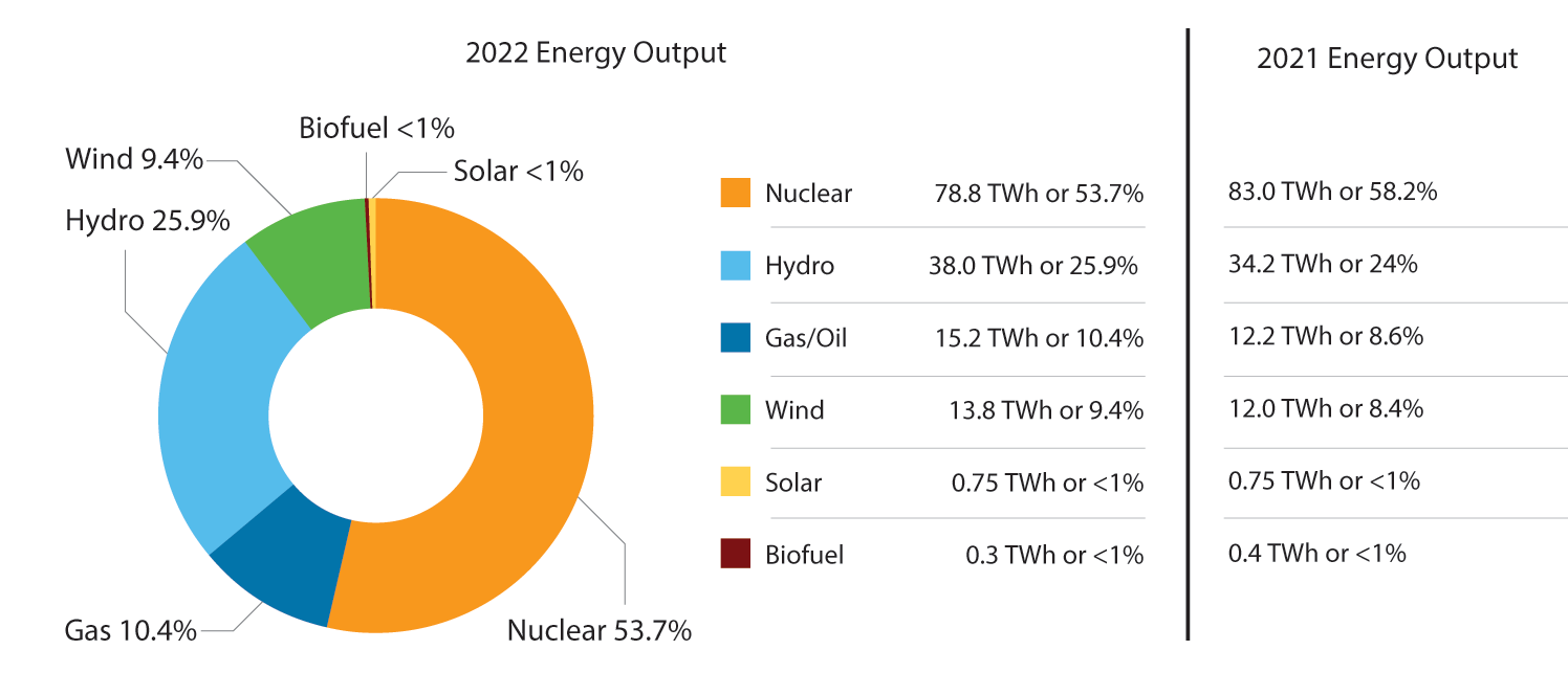 Donut chart displaying energy output by source for 2022