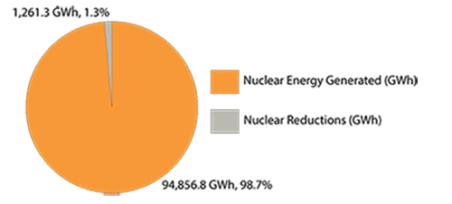2014 Nuclear Manoeuvers and Shutdowns