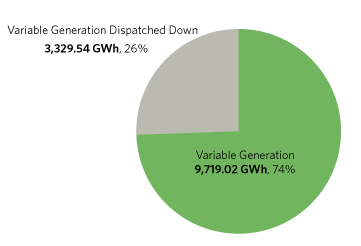 Variable Generation Dispatch