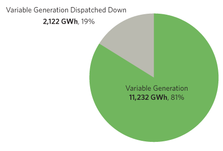 Variable Generation Dispatch 2018