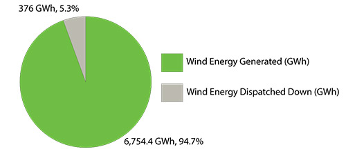 2014 Wind Energy Generated and Dispatched Down
