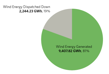 Wind Dispatch - Actual Energy (GWh)