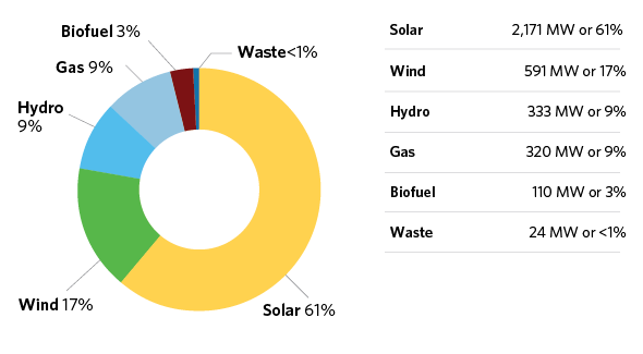 Ontario’s distribution-connected electricity supply on contract as of July 2022 broken down as: Solar = 2,171 MW or 61 per cent, Wind = 591 MW or 17 per cent, Hydro = 333 MW or 9 per cent, Gas = 320 MW or 9 per cent, Bio-fuel = 110 MW or 3 per cent and Waste = 24 MW or less than 1 per cent..