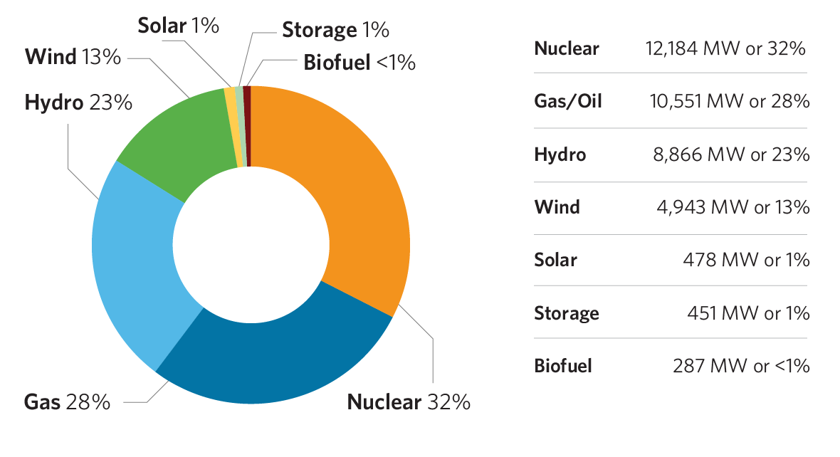 Current Supply Mix Year-End Data 2025