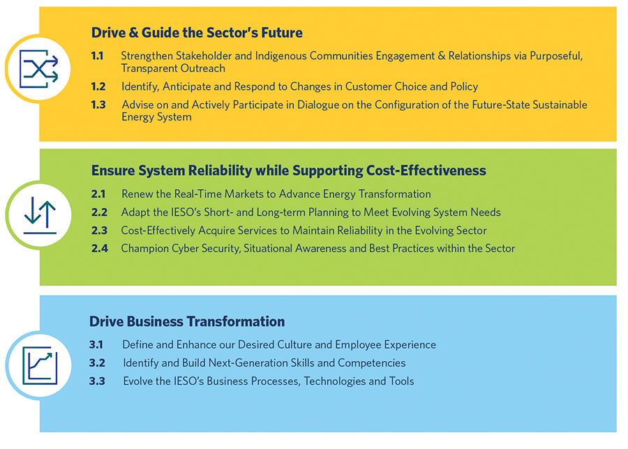 Core Strategies- 1) Drive and Guide the Sector's Future; 2) Ensure System Reliability while Supporting Cost-Effectiveness; 3) Drive Business Transformation