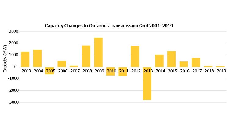 Figure 6: After recent years of capacity additions Ontario is in a stable supply situation