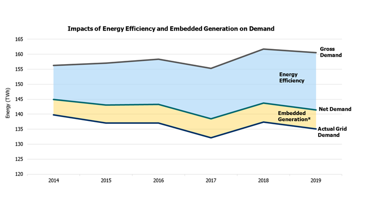 Figure 2: Energy efficiency and output from embedded generation have reduced grid demand