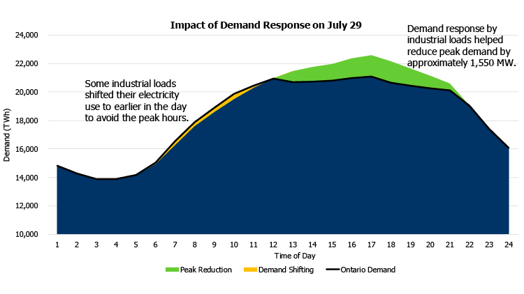 Figure 3: Industrial customers helped reduce peak demand by 1,550 MW on the peak day