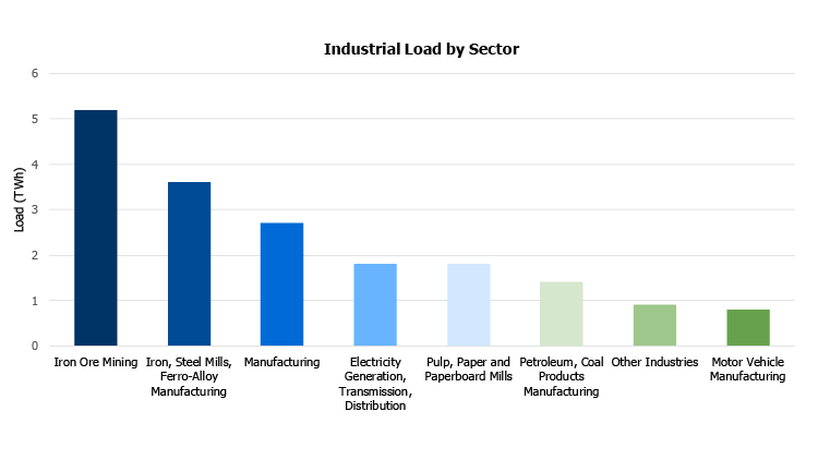 Figure 4: Total load by sector in 2019 (TWh), preliminary data. Distribution-level load contributed 114.6 TWh.