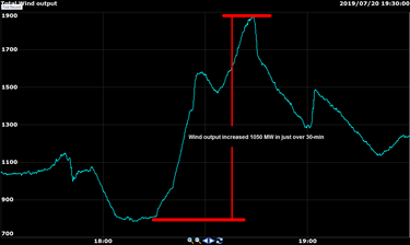 Figure 1: Impact of Weather on Demand