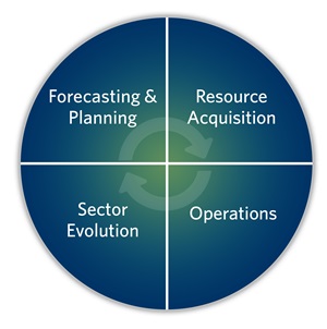 Four engagement categories have been developed including forecasting and planning, resource acquisition, sector evolution and operations, and are linked together as a cycel to recognize how they all work together.