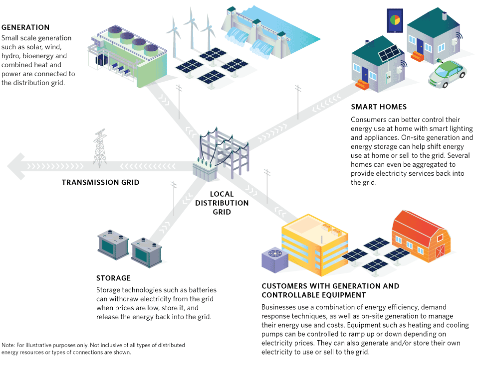 Momentum Grows for a More Networked, Decentralized Energy System in ...
