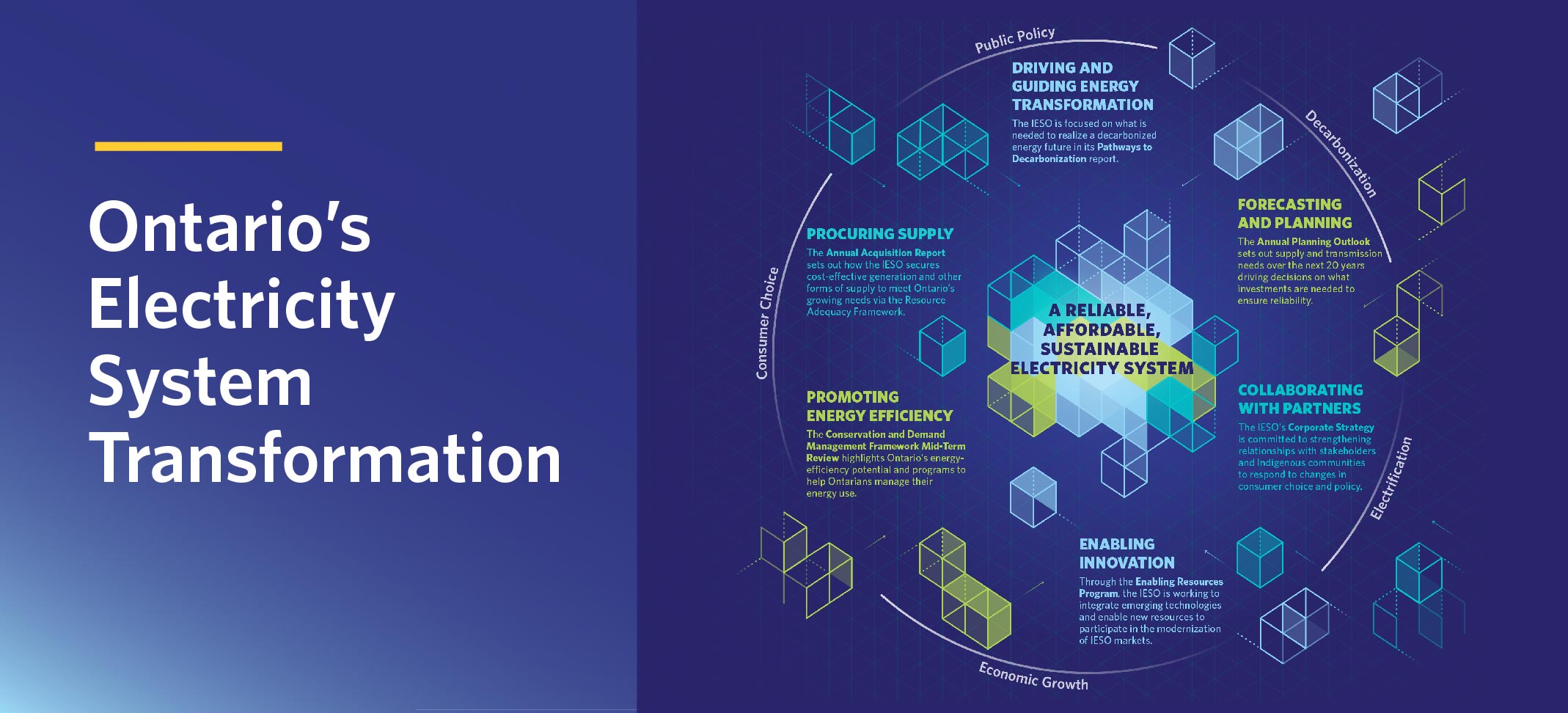 Ontario's Electricity System Transformation infographic driven by economic growth, decarbonization and consumer preference.