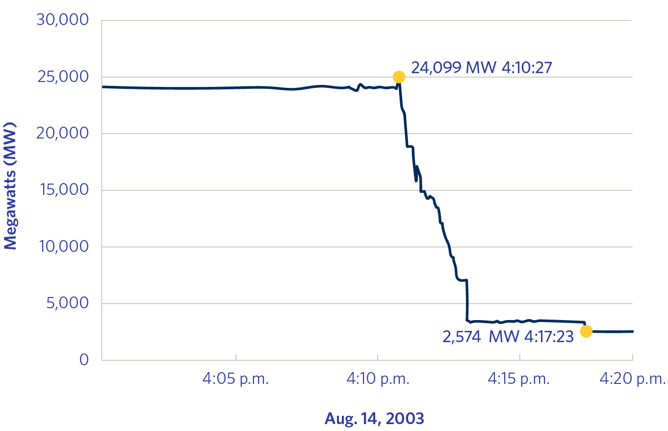 Graph showing megawattes on Aug 14, 2003. At 4:10 pm: 24,099 MW and at 4:17 pm 2,574 MW