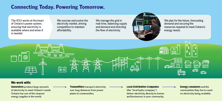 Infographic explaining the role of the IESO in Ontario's electricity system and how the IESO works with generators, transmitters, local distribution companies and communities.