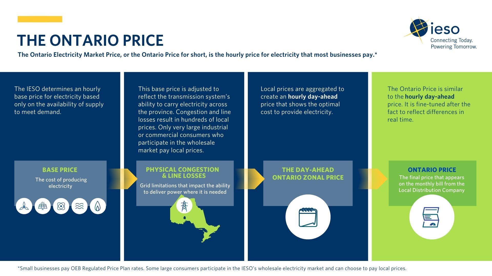 Ontario Power Rates The Ontario Price
