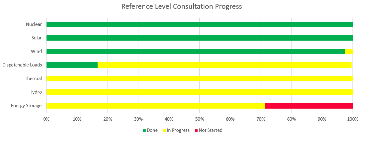 Reference Level Consultation Progress of resources with nuclear, solar and wind done. Dispatchable Loads, Thermal, Hydro and Energy Storage all in progress. Dispatchable Loads is starting to be finished up to ~17%. ~30% Energy Storage has not been started.