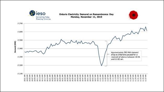 Ontario Electricity Demand on Remembrance Day