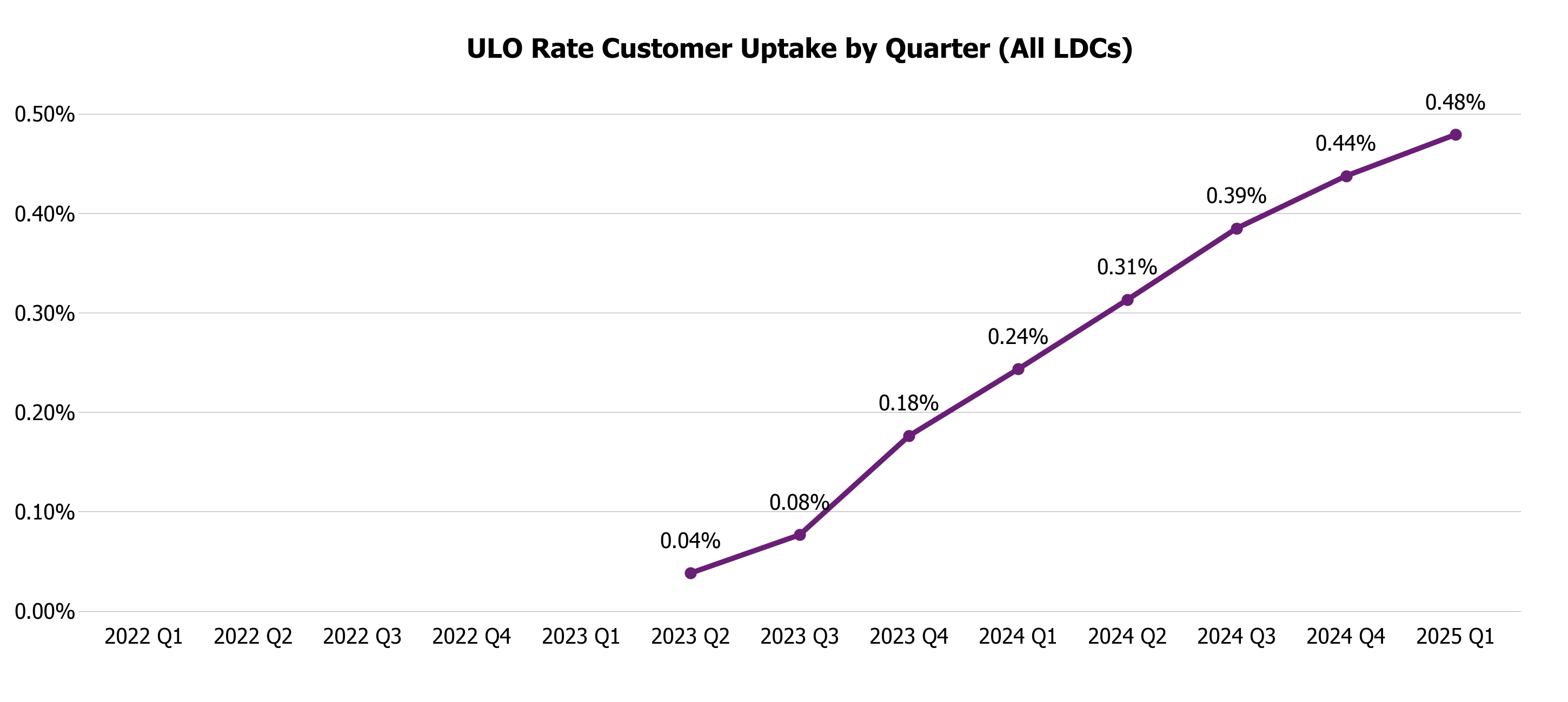 Monthly ULO Uptake