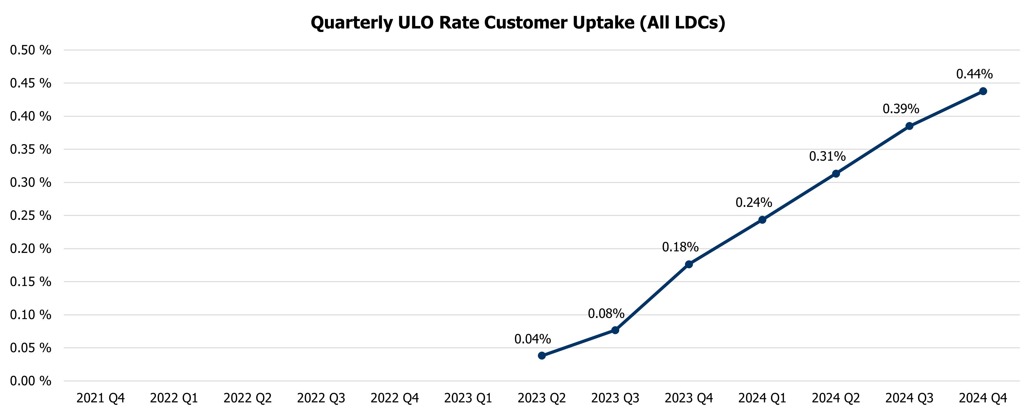 Monthly ULO Uptake