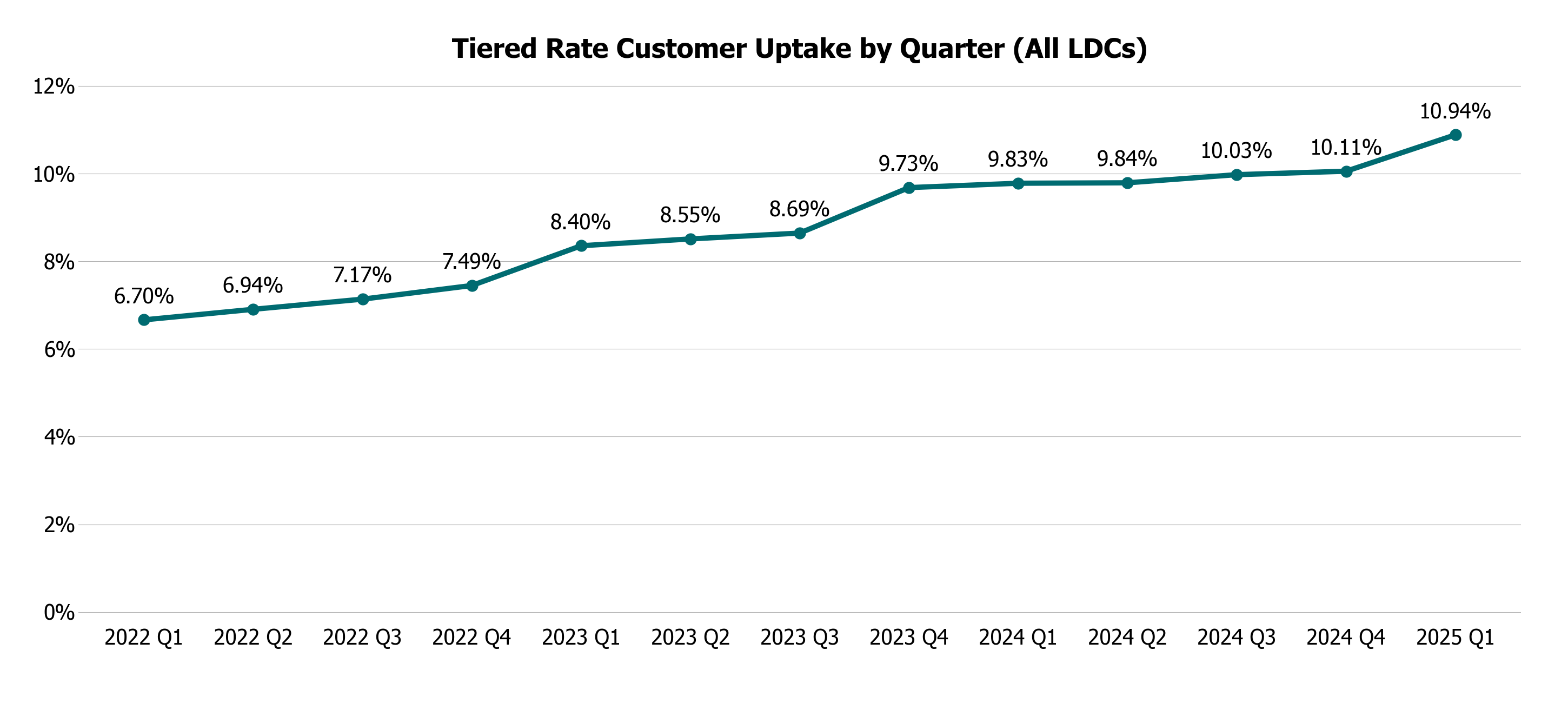 Quarterly Tiered Uptake