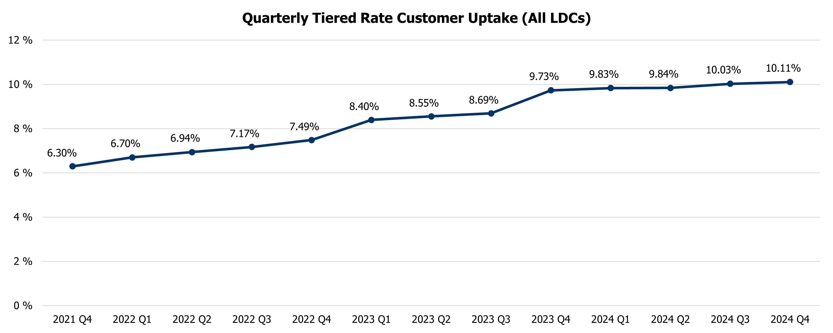 Quarterly Tiered Uptake