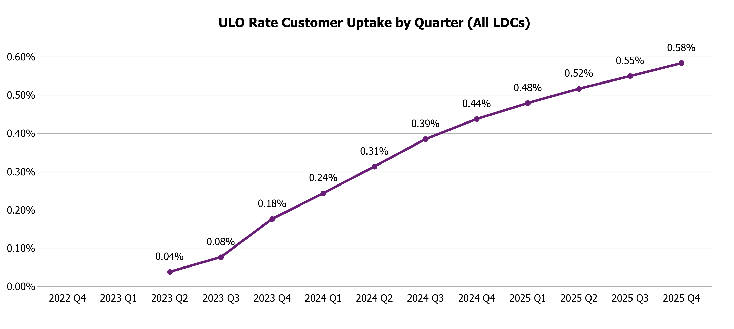 Quarterly ULO Uptake