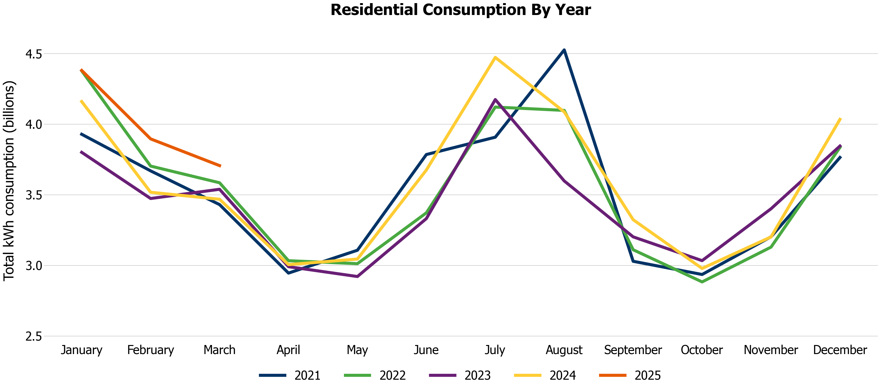 Total kWh residential consumption by year
