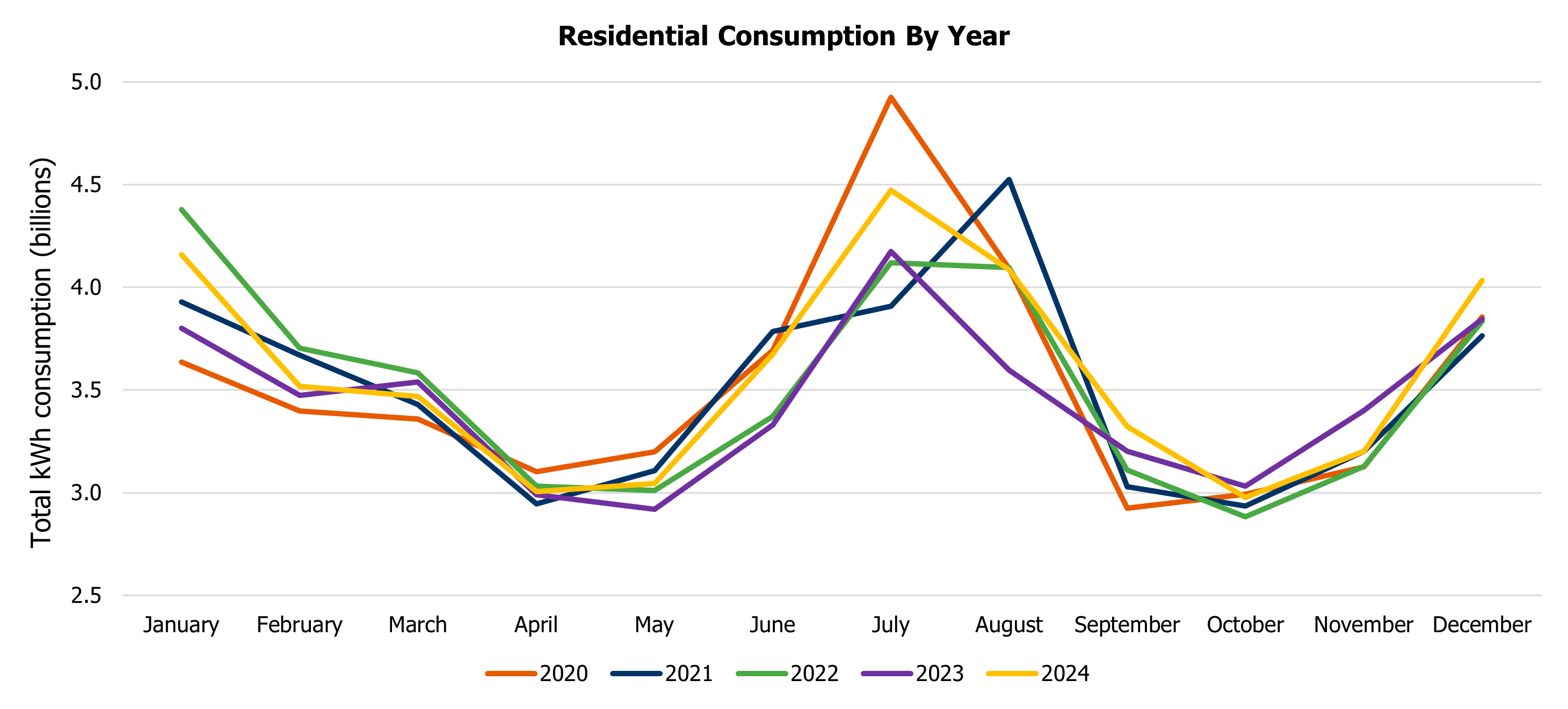 Total kWh residential consumption by year
