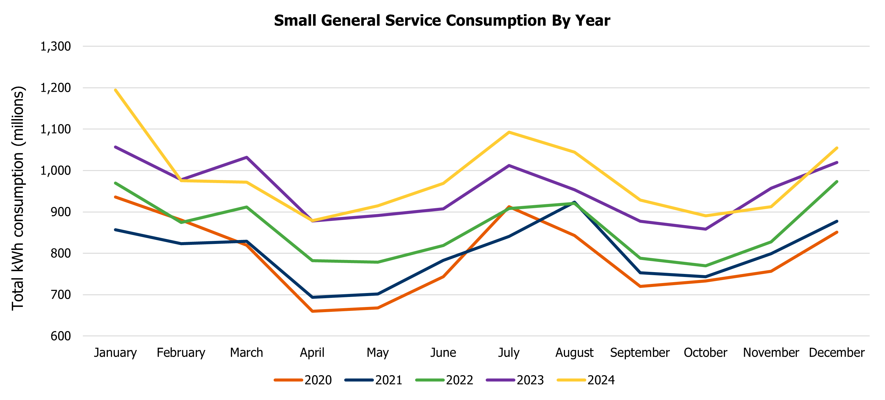 Total kWh small general service consumption by year