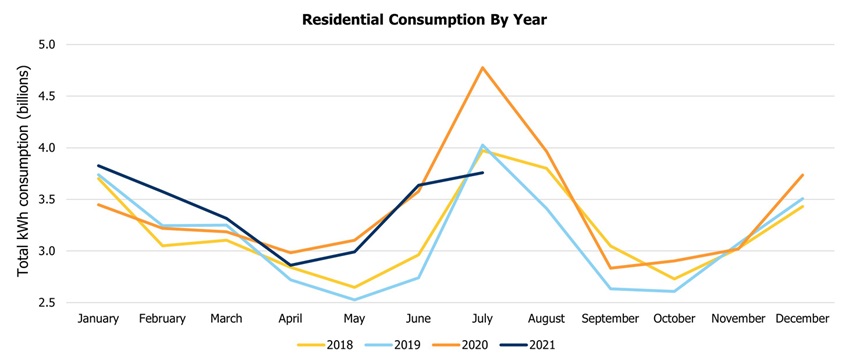 Depicts a year by year comparison, from January 2018 to April 2021, of residential consumption data. Peak residential consumption occurs in July with the highest consumption seen in 2020 at 4,774,456,916.45 kWh an increase of 749,164,309.81 kWh compared to 2019 before the pandemic. The lowest consumption per year was typically seen in May with the lowest consumption per year was recorded in May 2019 at 2,527,838,560.79 kWh. Similar to July, May 2020 had a much higher residential consumption than previous years as we worked from home with a consumption of 3103623840.17 kWh, which is 575,785,279.34 kWh higher than May 2019.