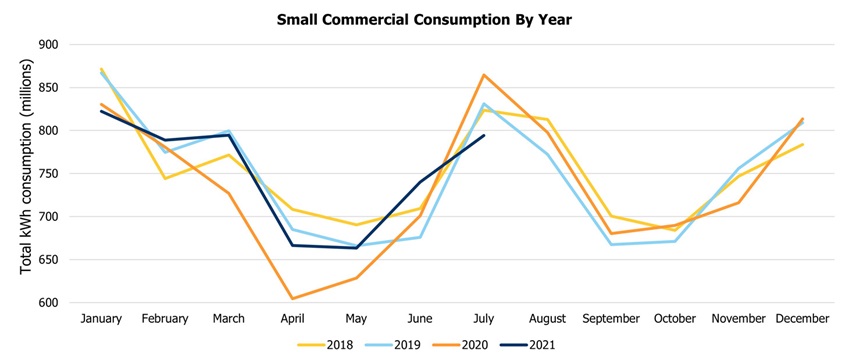 Depicts a year by year comparison, from January 2018 to April 2021, of small commercial consumption data. The impact of the pandemic can be seen in 2020 and 2021 as the spring months of these years had much lower small commercial consumption while the province was in lockdown compared to previous pre-pandemic years. For example, April 2020 had 604,441,678.29 kWh compared to April 2018 that had 708,344,461.55 kWh which was 103,902,783.26 kWh lower than the peak recorded consumption year of 2018. Overall peak consumption was highest in January and July with May and October typically recording the lowest consumption through the years being examined.